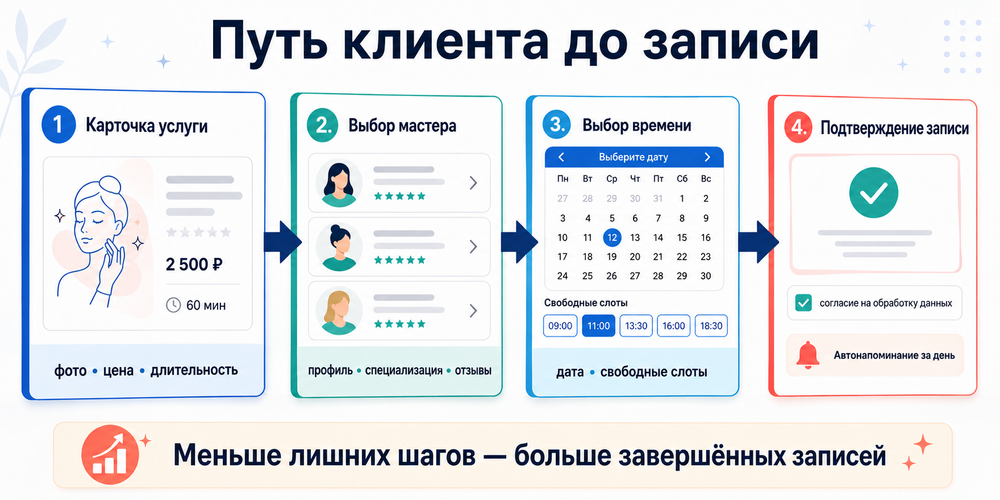 Путь клиента салона красоты от карточки услуги до подтверждённой записи: выбор мастера, времени, автоматическое напоминание