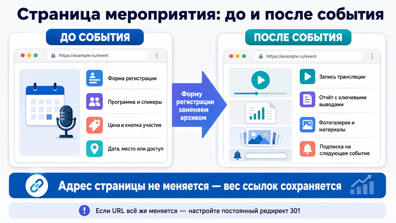 Превращение страницы мероприятия после события в архив: запись трансляции, отчёт с выводами, форма подписки на следующее событие вместо удаления страницы