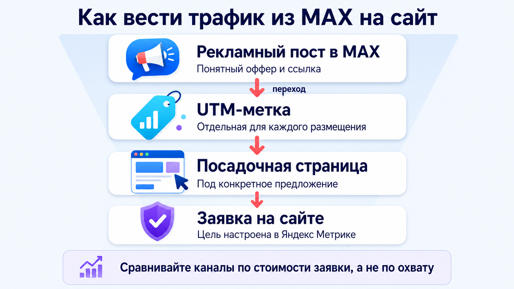 Воронка трафика из рекламного поста в MAX на посадочную страницу: UTM-метка, канал, посадочная страница, заявка