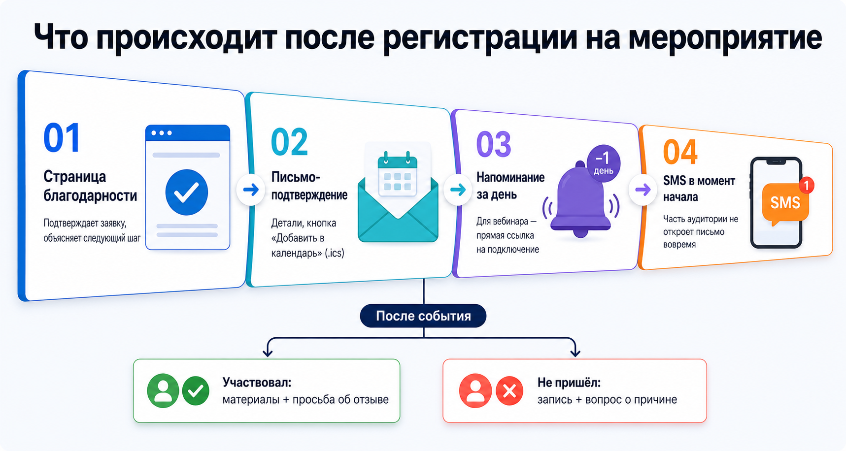 Воронка после регистрации на мероприятие: страница благодарности, письмо-подтверждение, напоминание за день, ссылка на трансляцию в момент начала
