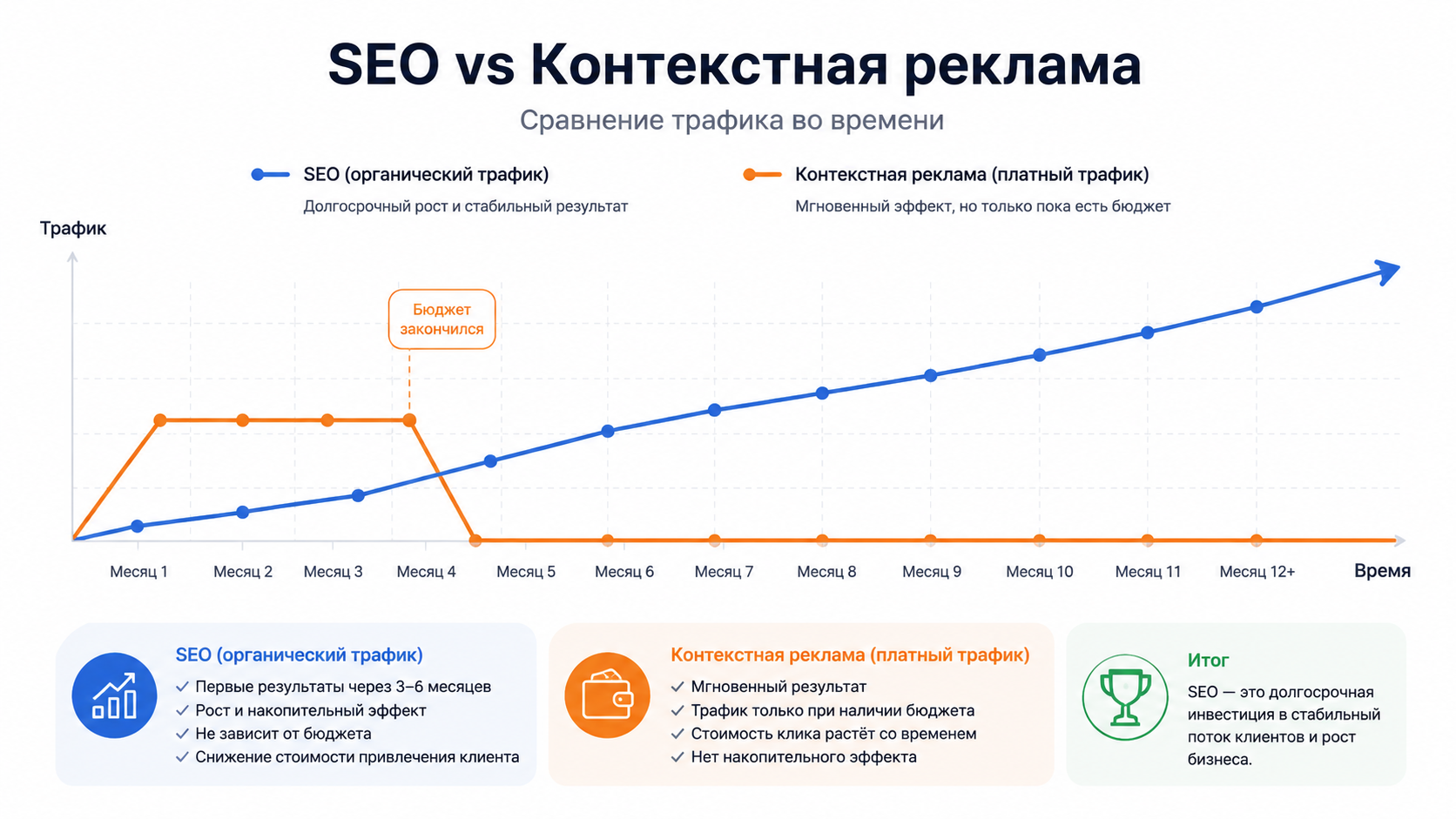 Сравнение SEO и контекстной рекламы: долгосрочный рост органического трафика