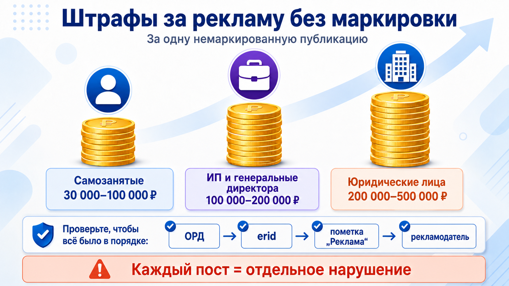 Три уровня штрафов за немаркированную рекламу в MAX: для самозанятых, для ИП и генеральных директоров, для юридических лиц