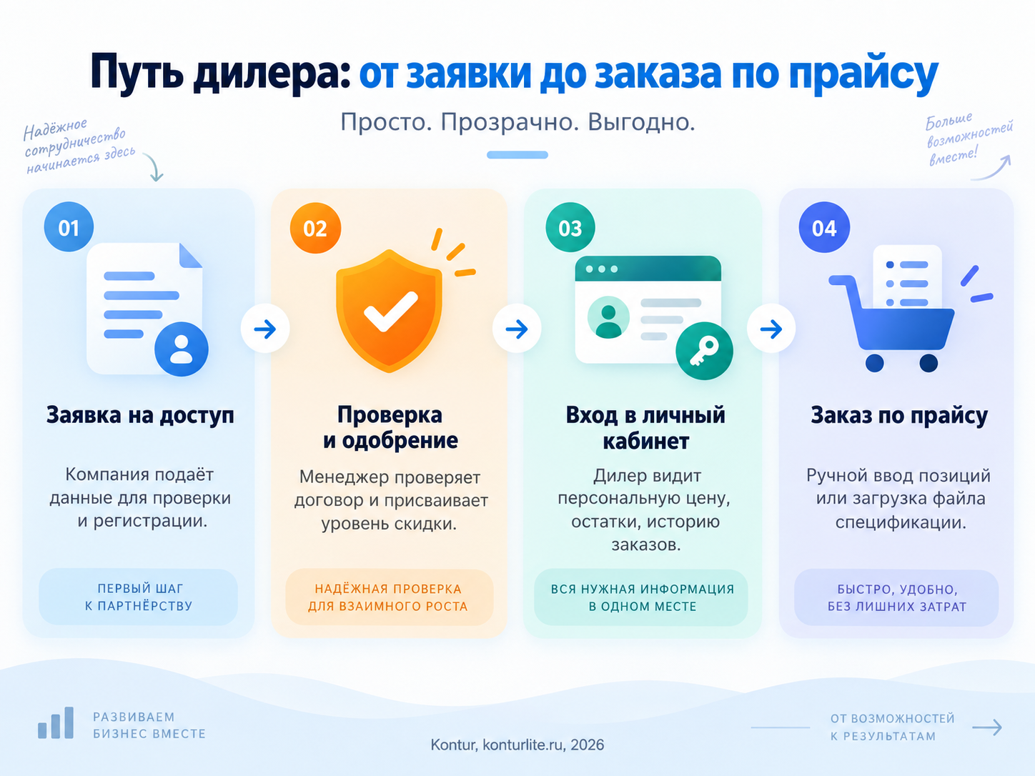 Путь дилера от заявки на доступ до заказа по прайсу на сайте оптовой компании