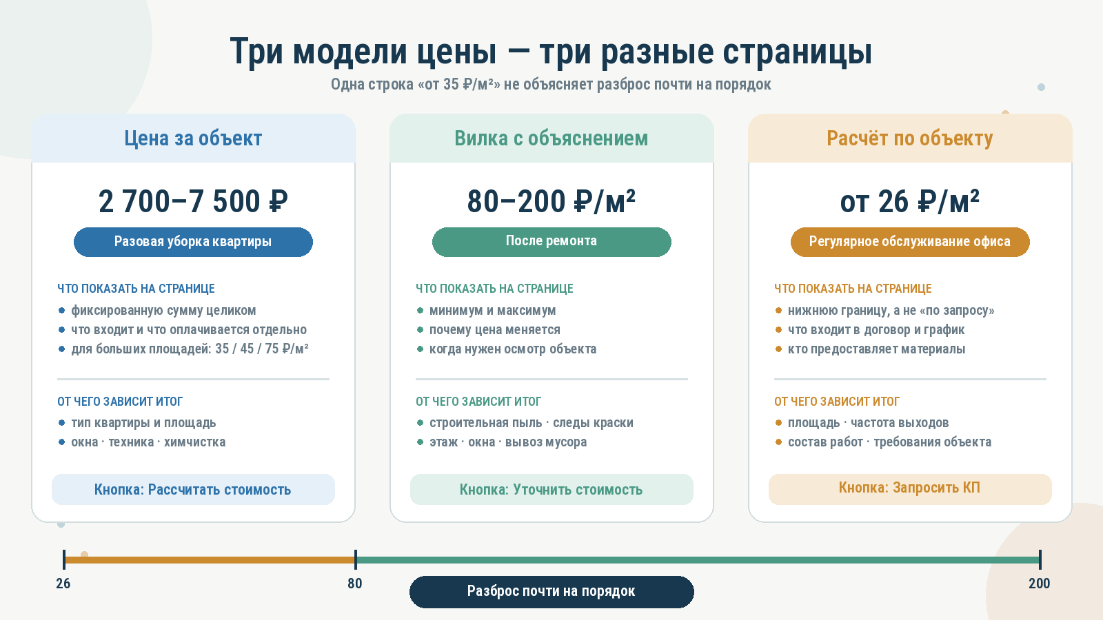 Три модели показа цены на сайте клининговой компании: за объект, вилка, расчёт по объекту