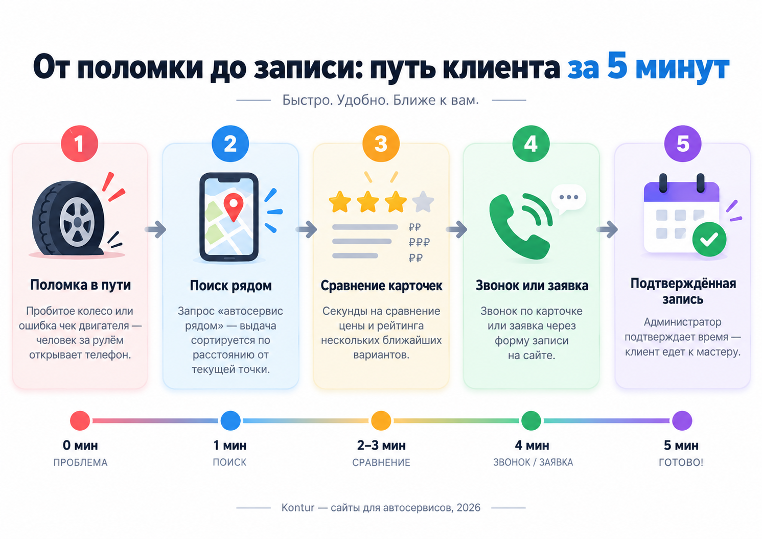 Сценарий поиска автосервиса в телефоне: от поломки до записи
