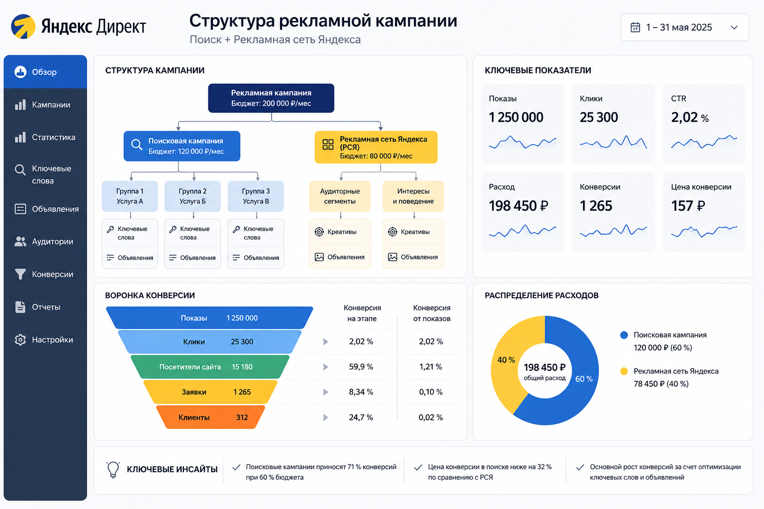 Структура рекламной кампании Яндекс Директ: поиск, РСЯ, ретаргетинг