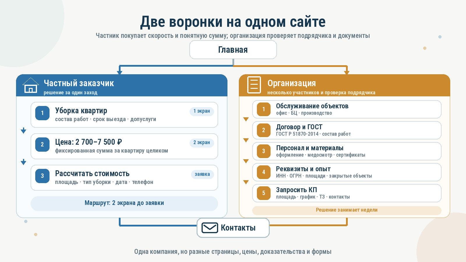 Схема: два входа на сайте клининговой компании &mdash; частный заказчик и организация