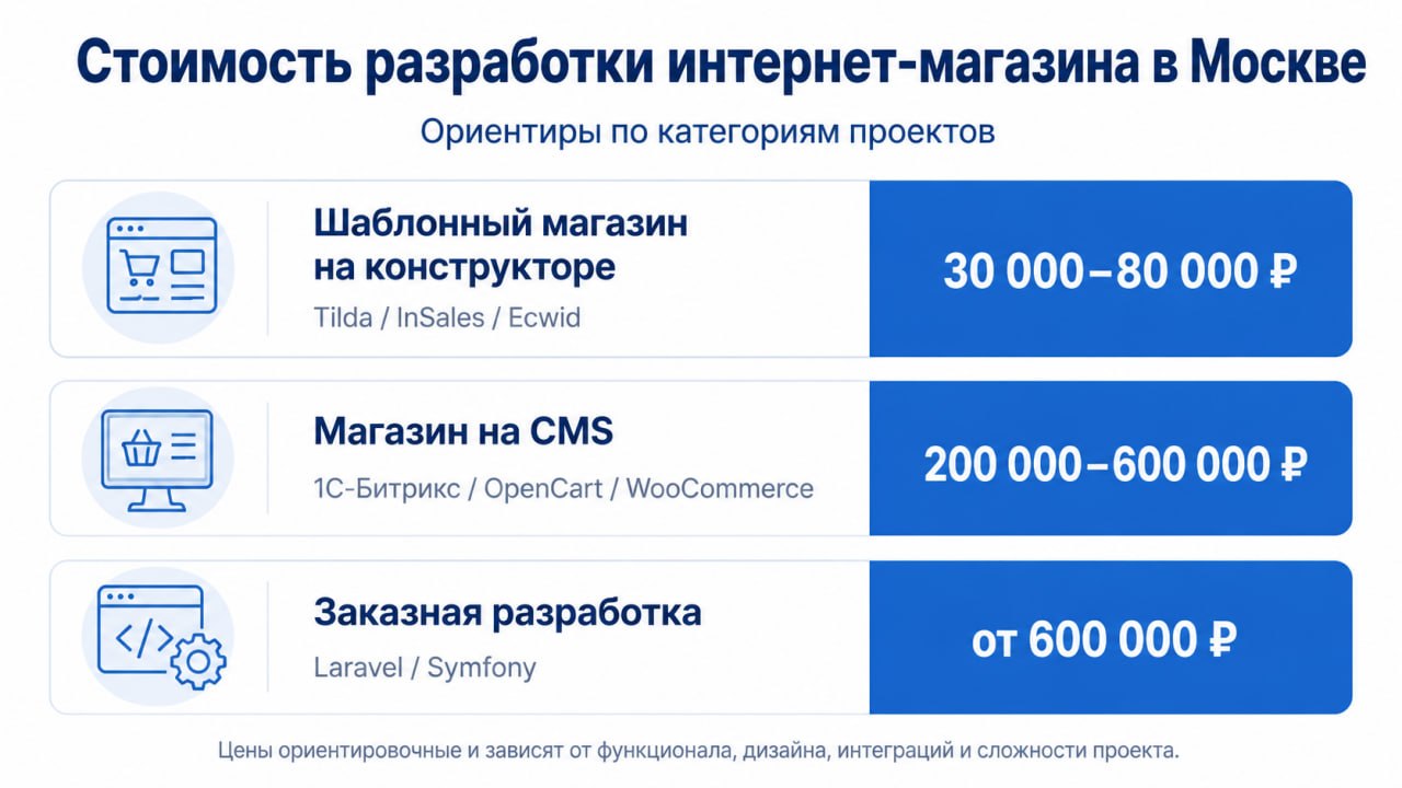 Стоимость разработки интернет-магазина в Москве: три ценовых категории