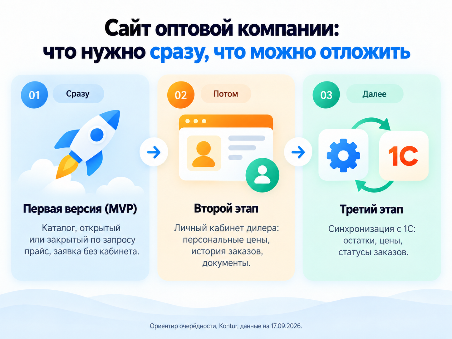 Что входит в первую версию сайта оптовой компании и что добавляют на втором этапе