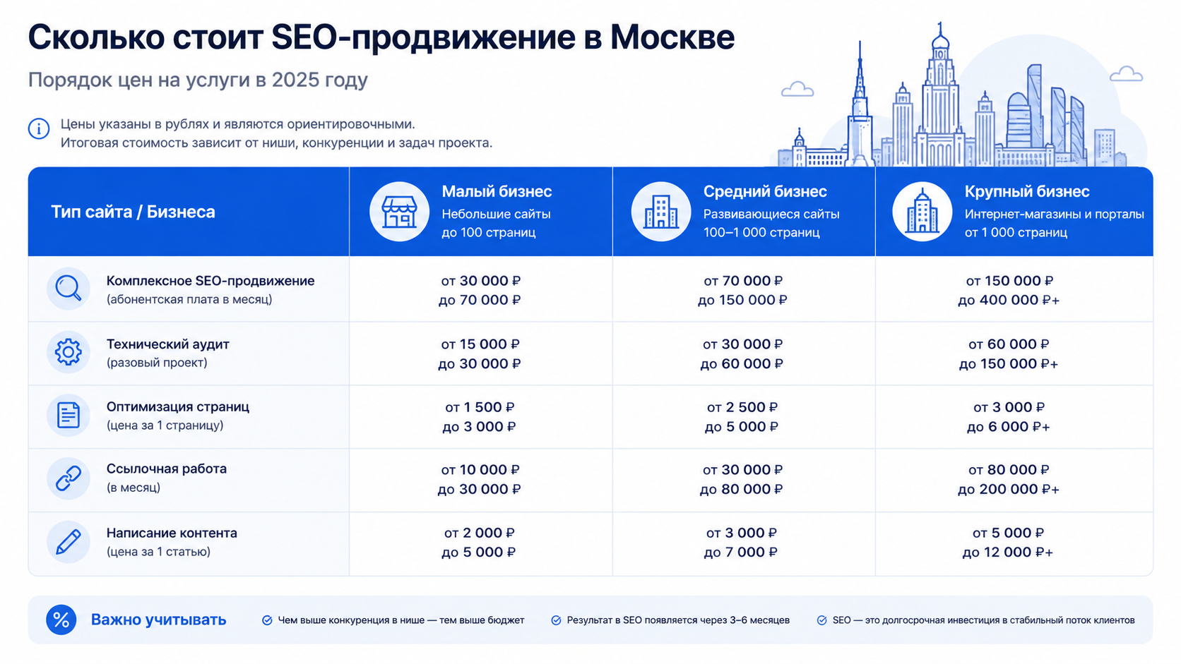 Стоимость SEO-продвижения в Москве для разных типов сайтов