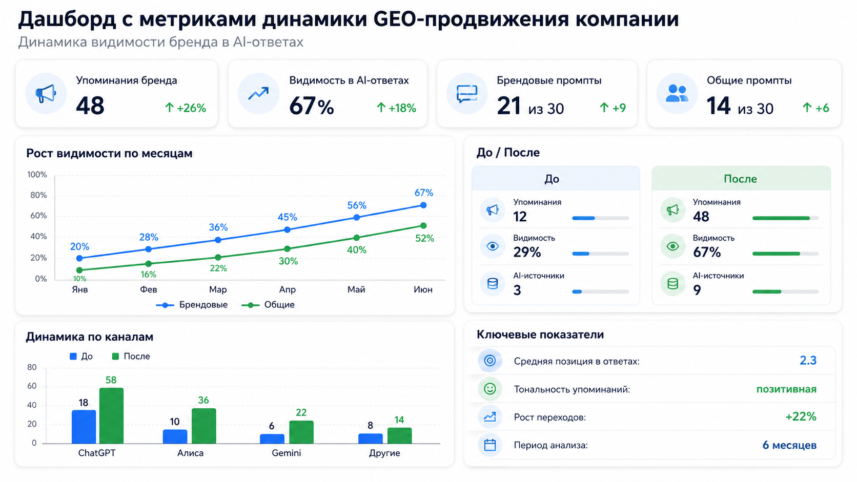 Дашборд с метриками динамики GEO-продвижения компании