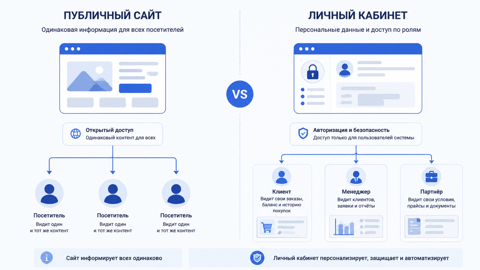 Схема отличия публичного сайта от личного кабинета с разграничением ролей пользователей