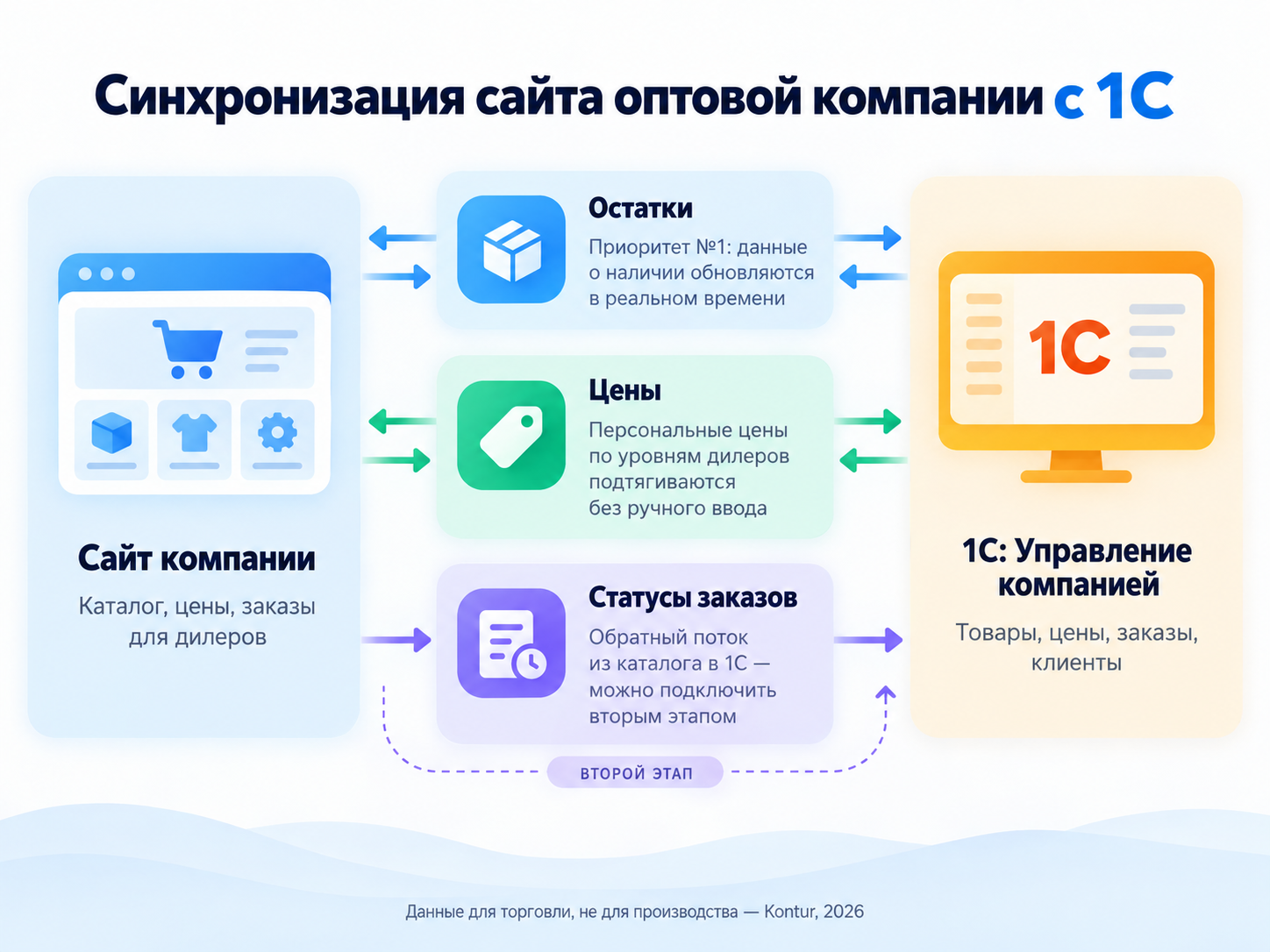 Схема синхронизации сайта оптовой компании и 1С: остатки, цены, статусы заказов