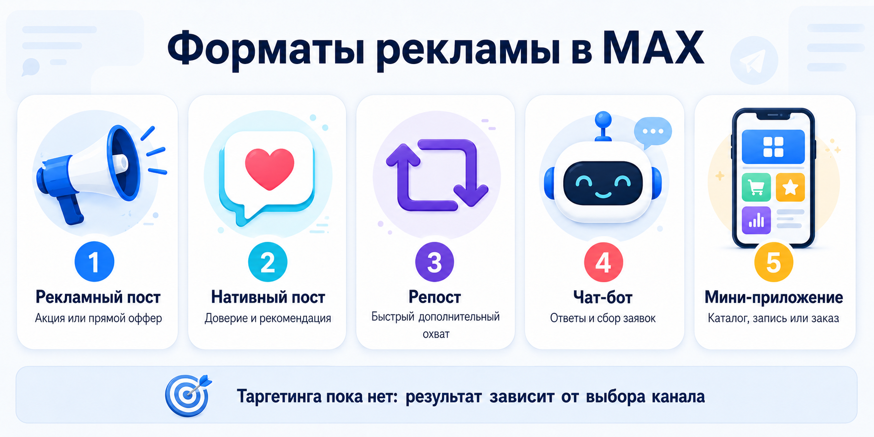 Схема пяти форматов рекламы в мессенджере MAX: рекламный пост, нативный пост, репост, чат-бот, мини-приложение
